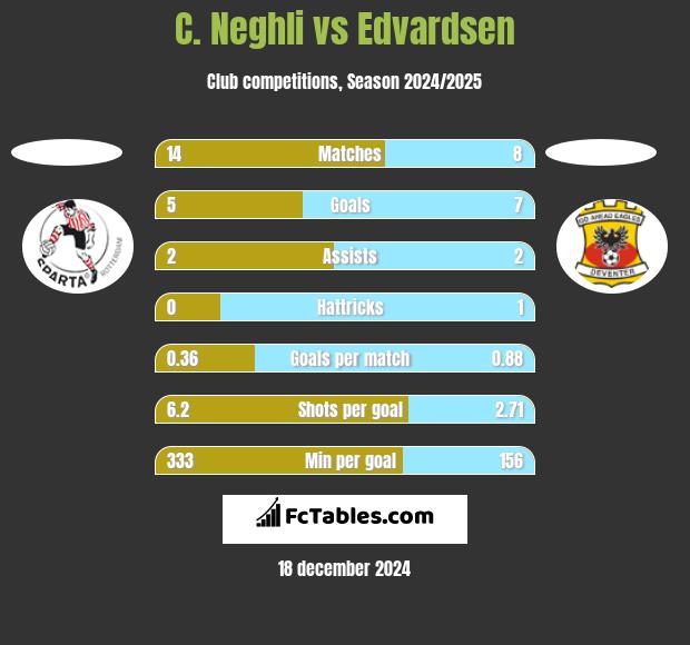 C. Neghli vs Edvardsen h2h player stats