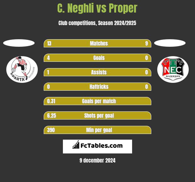 C. Neghli vs Proper h2h player stats