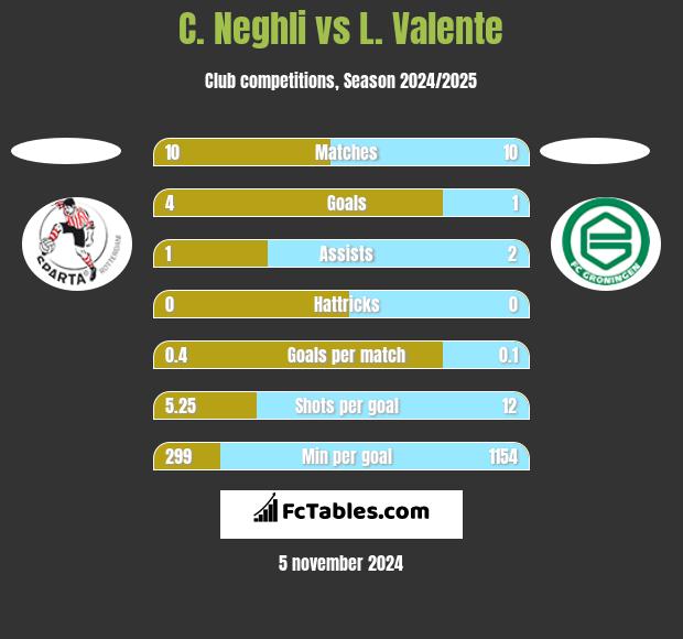 C. Neghli vs L. Valente h2h player stats