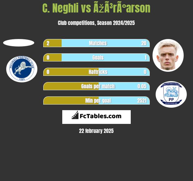 C. Neghli vs ÃžÃ³rÃ°arson h2h player stats