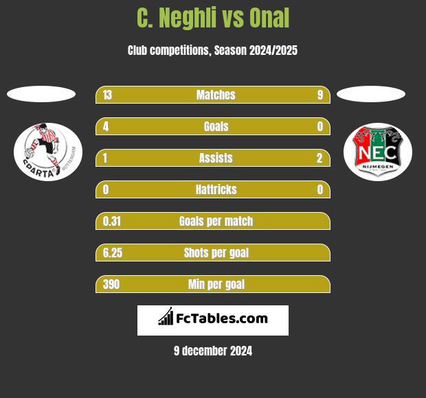 C. Neghli vs Onal h2h player stats