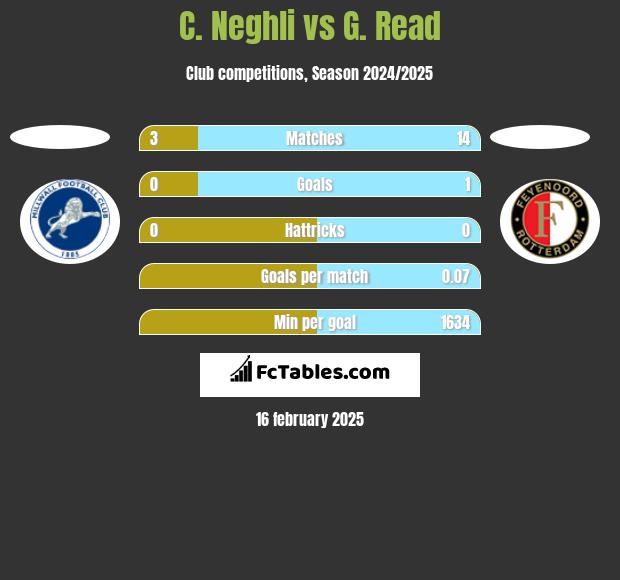 C. Neghli vs G. Read h2h player stats