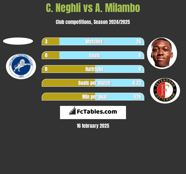 C. Neghli vs A. Milambo h2h player stats