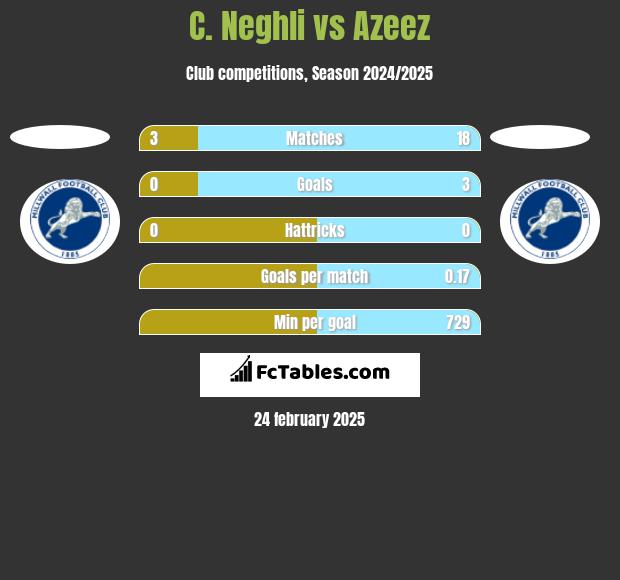 C. Neghli vs Azeez h2h player stats