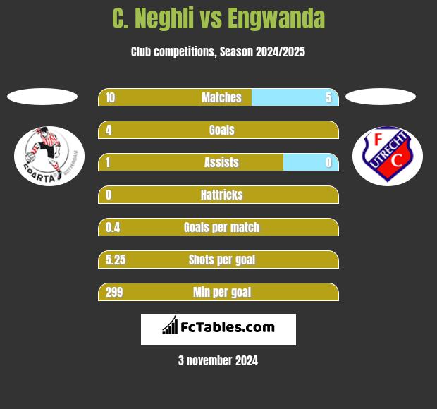 C. Neghli vs Engwanda h2h player stats