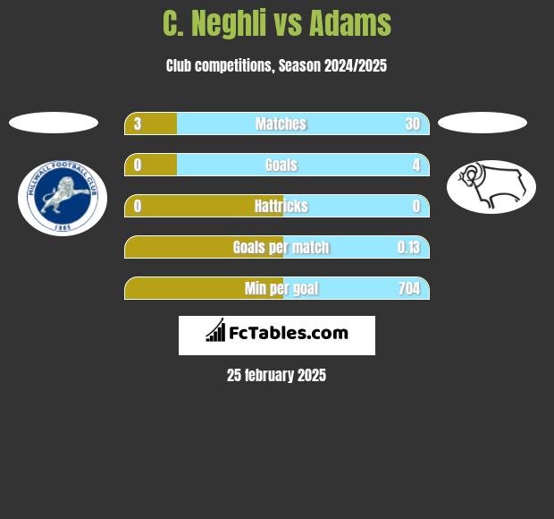 C. Neghli vs Adams h2h player stats