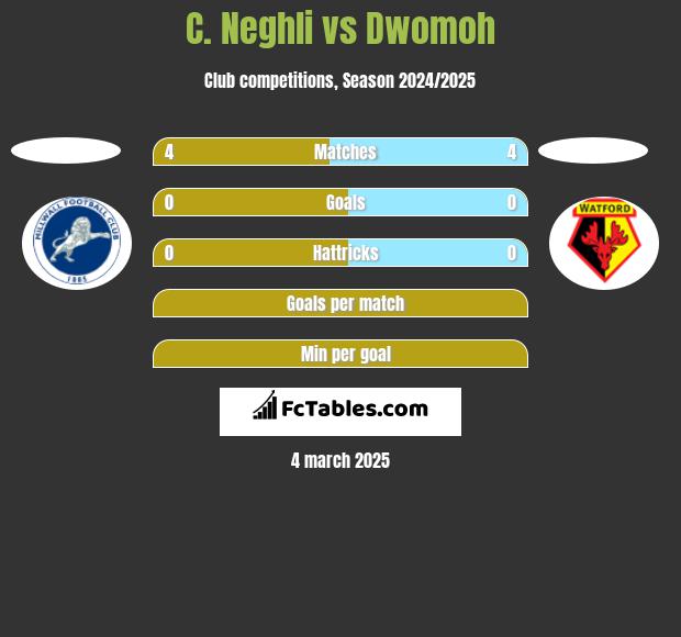 C. Neghli vs Dwomoh h2h player stats