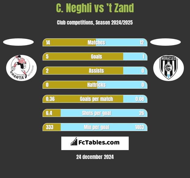 C. Neghli vs ’t Zand h2h player stats