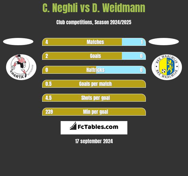 C. Neghli vs D. Weidmann h2h player stats