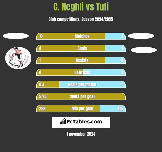 C. Neghli vs Tufi h2h player stats