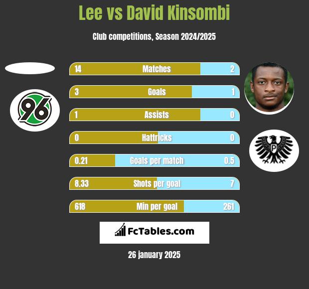 Lee vs David Kinsombi h2h player stats