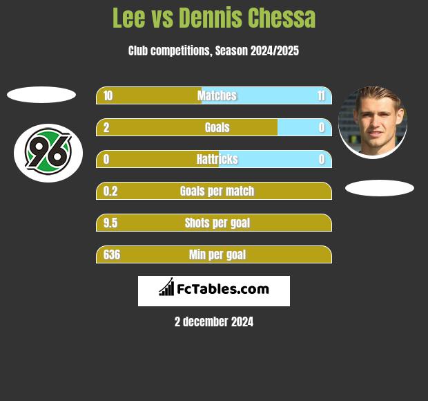 Lee vs Dennis Chessa h2h player stats