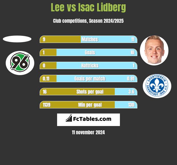 Lee vs Isac Lidberg h2h player stats