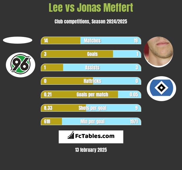 Lee vs Jonas Meffert h2h player stats