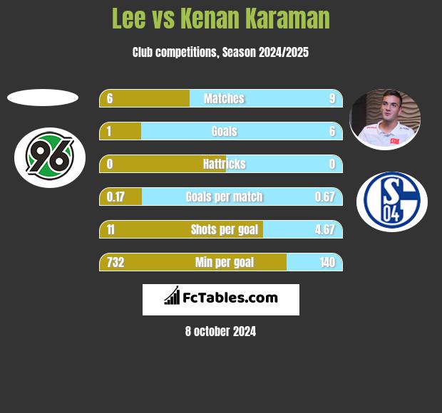 Lee vs Kenan Karaman h2h player stats