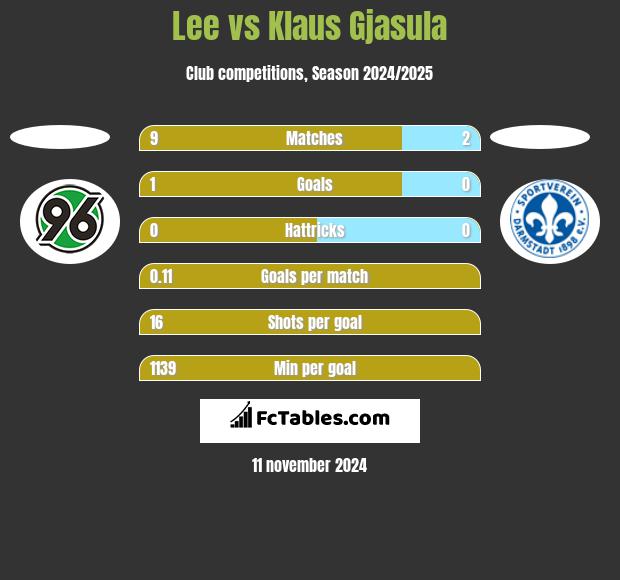 Lee vs Klaus Gjasula h2h player stats