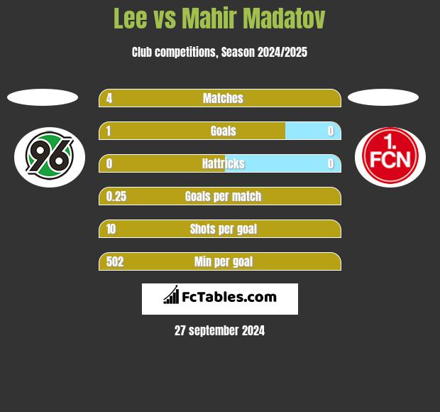 Lee vs Mahir Madatov h2h player stats