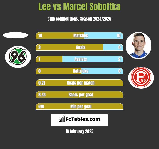 Lee vs Marcel Sobottka h2h player stats