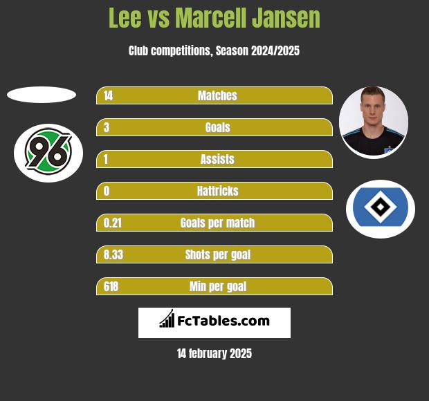 Lee vs Marcell Jansen h2h player stats