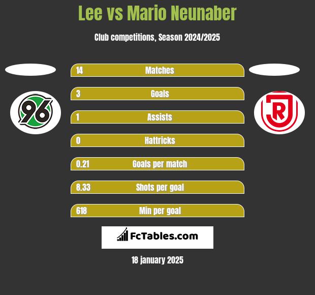 Lee vs Mario Neunaber h2h player stats