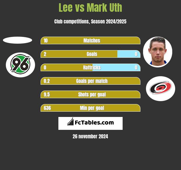 Lee vs Mark Uth h2h player stats