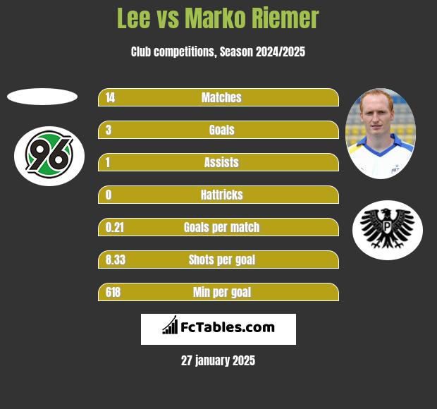 Lee vs Marko Riemer h2h player stats