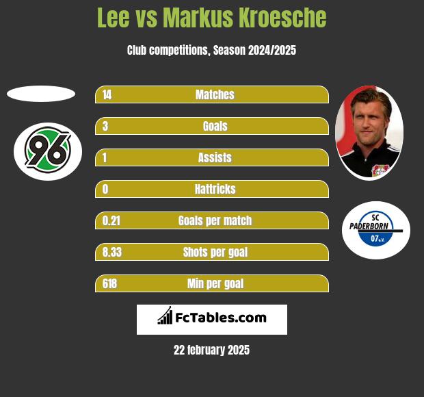 Lee vs Markus Kroesche h2h player stats