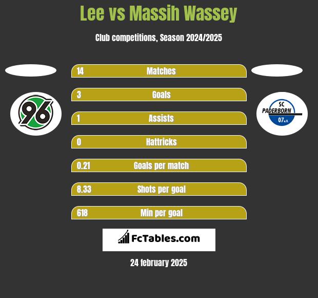 Lee vs Massih Wassey h2h player stats