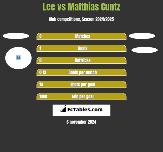 Lee vs Matthias Cuntz h2h player stats