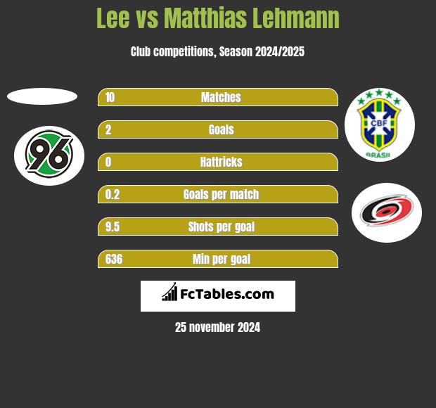 Lee vs Matthias Lehmann h2h player stats