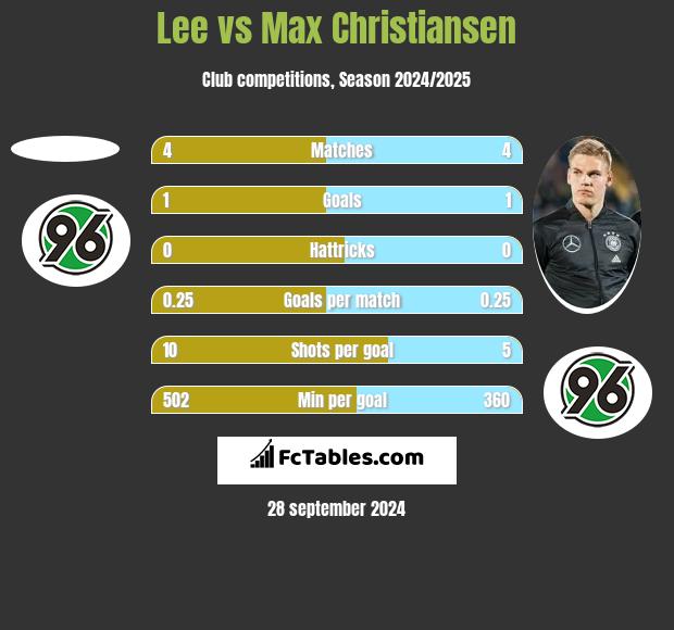 Lee vs Max Christiansen h2h player stats