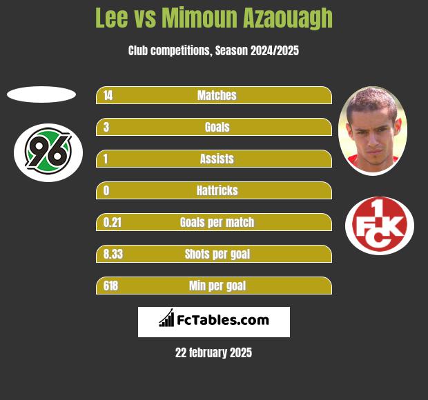 Lee vs Mimoun Azaouagh h2h player stats