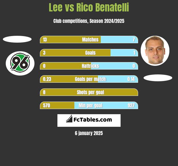 Lee vs Rico Benatelli h2h player stats