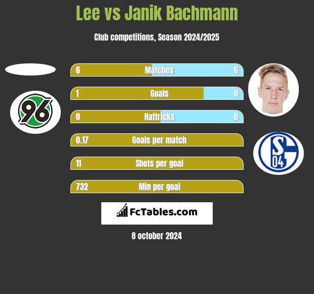 Lee vs Janik Bachmann h2h player stats