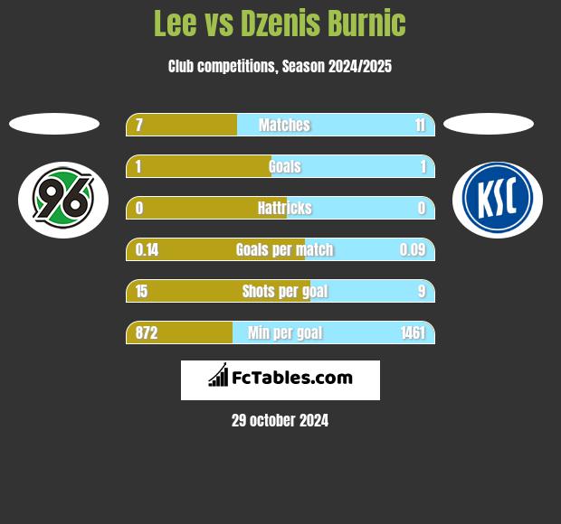 Lee vs Dzenis Burnic h2h player stats