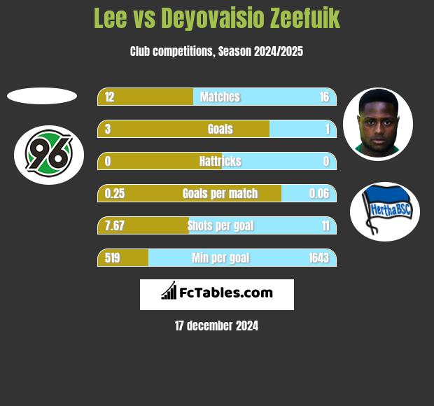 Lee vs Deyovaisio Zeefuik h2h player stats