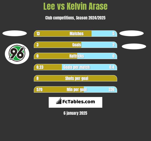 Lee vs Kelvin Arase h2h player stats