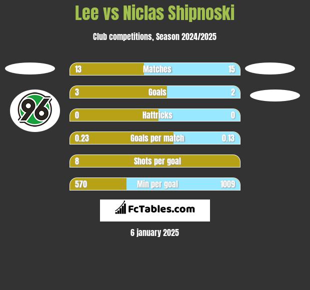 Lee vs Niclas Shipnoski h2h player stats