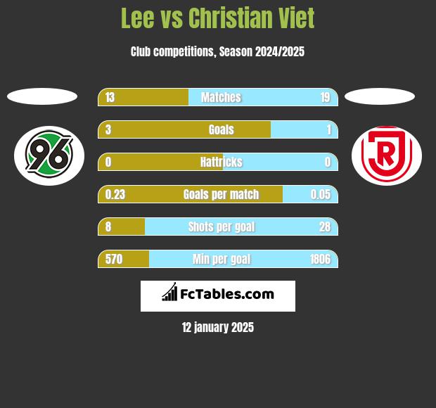 Lee vs Christian Viet h2h player stats