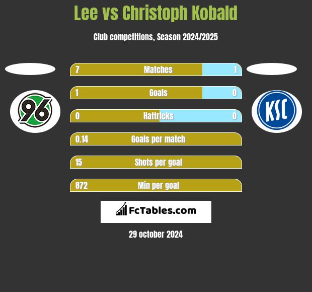 Lee vs Christoph Kobald h2h player stats