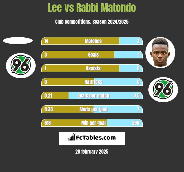 Lee vs Rabbi Matondo h2h player stats