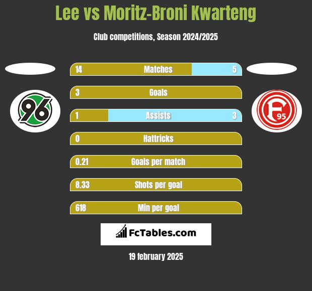 Lee vs Moritz-Broni Kwarteng h2h player stats