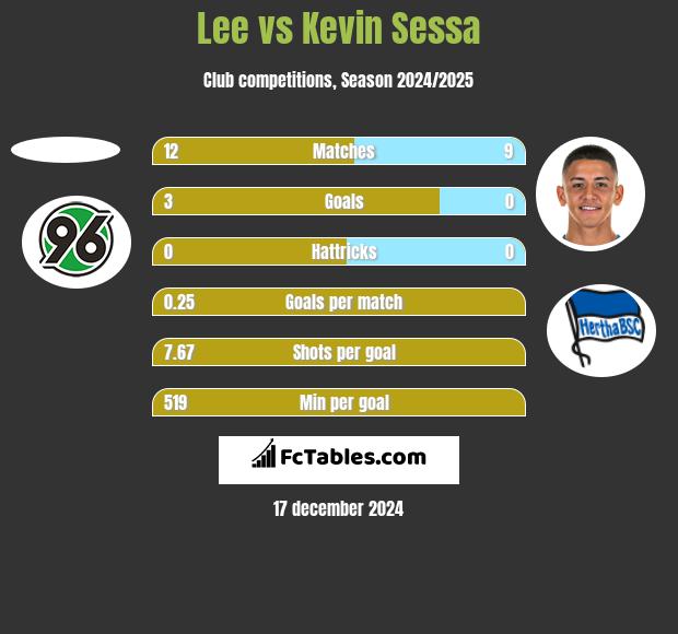 Lee vs Kevin Sessa h2h player stats