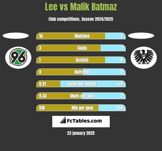 Lee vs Malik Batmaz h2h player stats