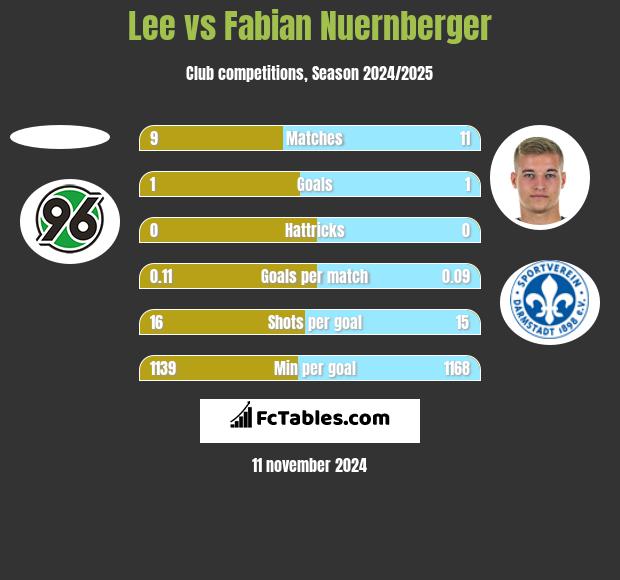 Lee vs Fabian Nuernberger h2h player stats