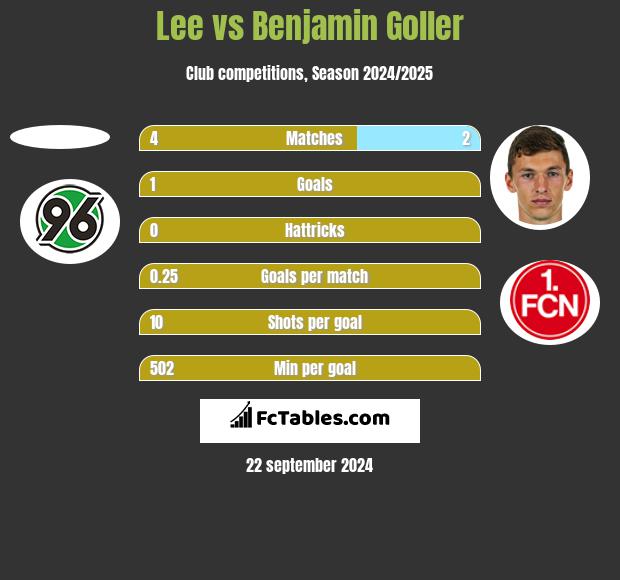 Lee vs Benjamin Goller h2h player stats