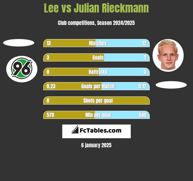 Lee vs Julian Rieckmann h2h player stats