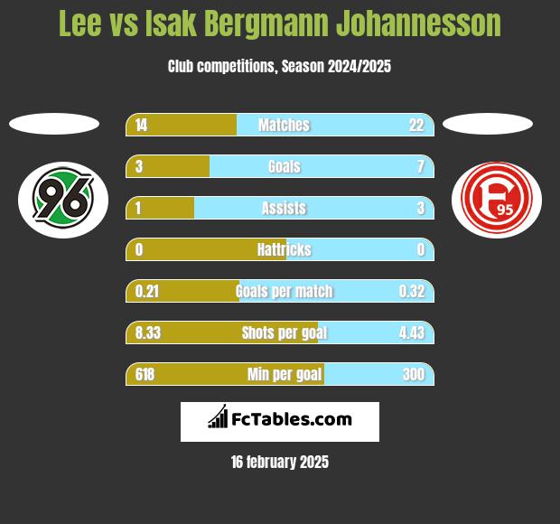 Lee vs Isak Bergmann Johannesson h2h player stats