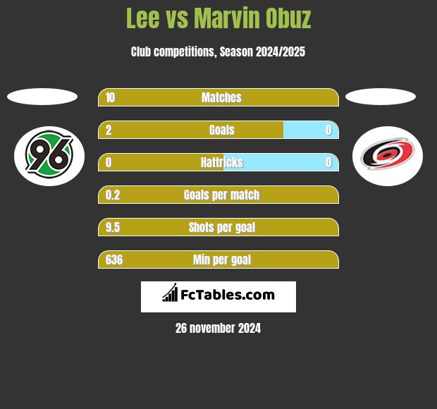 Lee vs Marvin Obuz h2h player stats