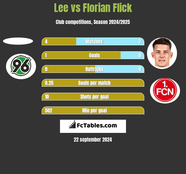 Lee vs Florian Flick h2h player stats